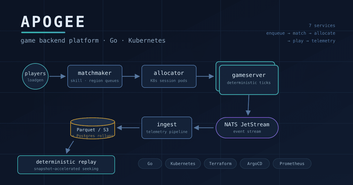 Apogee — Game Backend Platform