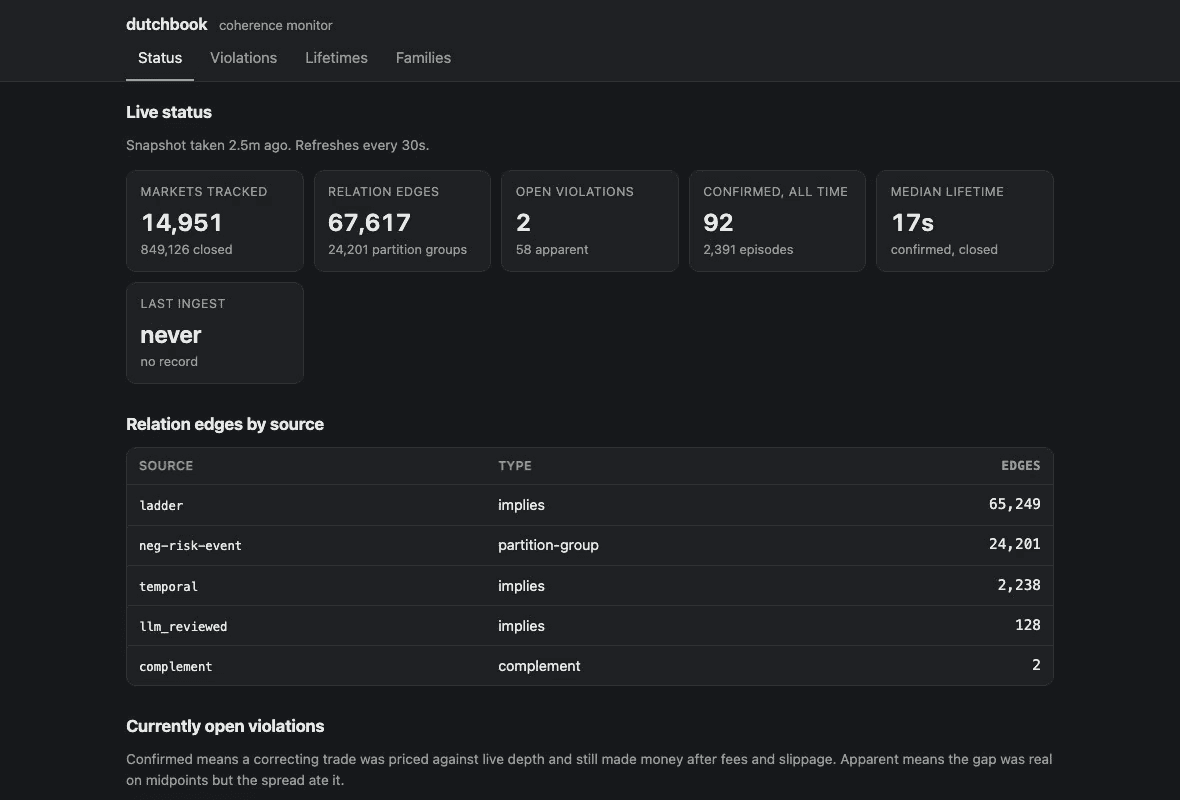 dutchbook — Prediction Market Coherence Monitor