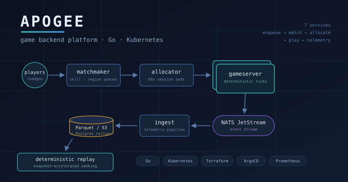 Apogee architecture: players flow through matchmaker and allocator to gameserver pods, whose events stream through NATS JetStream and the ingest service into Parquet on S3 and Postgres rollups, feeding deterministic replay