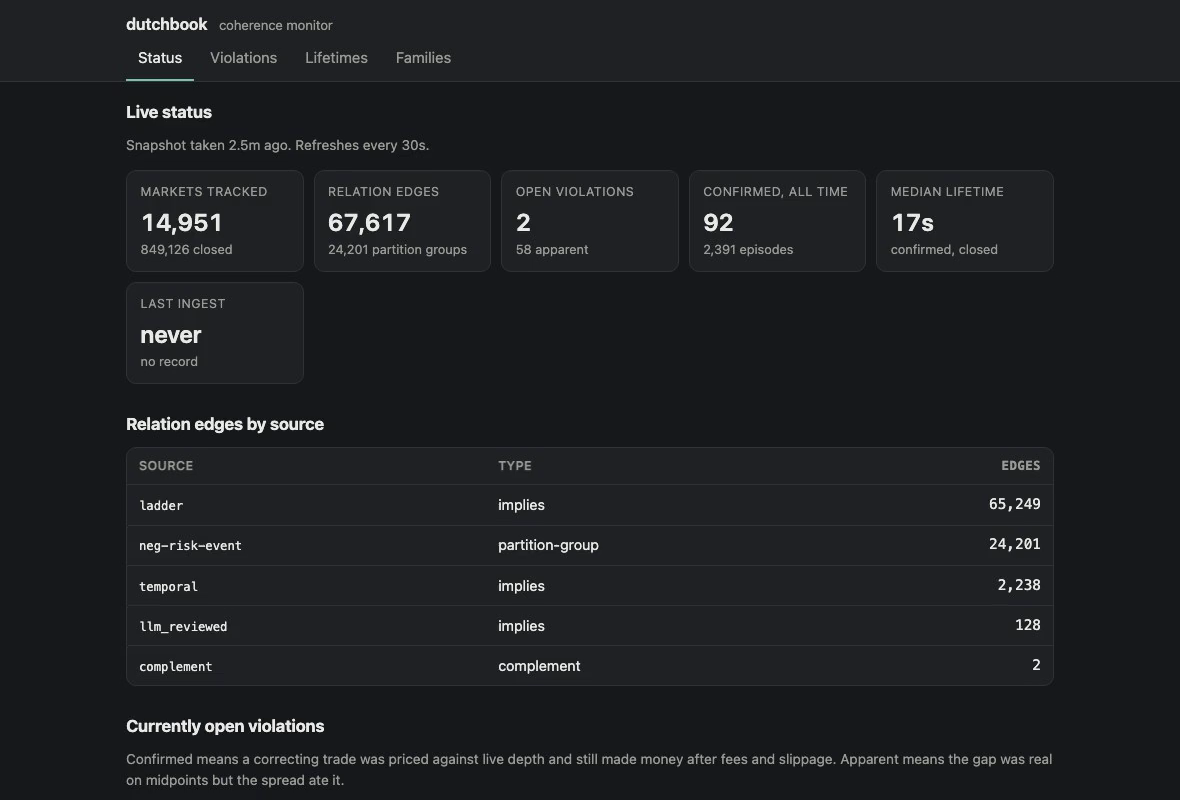 dutchbook dashboard: live status showing 14,951 markets tracked, 67,617 relation edges and a 17s median violation lifetime, above a breakdown of relation edges by source