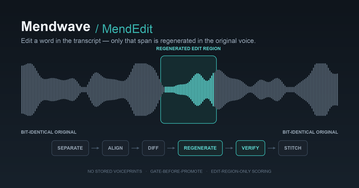 Mendwave pipeline: a waveform with a single highlighted edit region regenerated in the original voice, flanked by bit-identical original audio