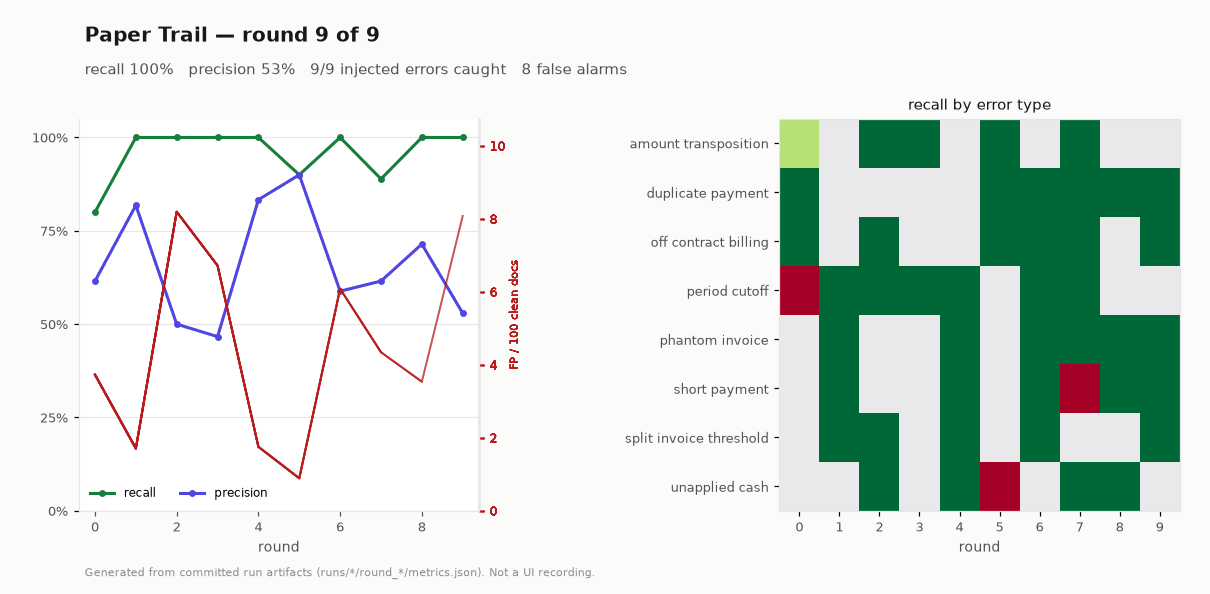 Paper Trail round-by-round results: recall, precision and false-alarm rate over rounds beside a recall-by-error-type heatmap