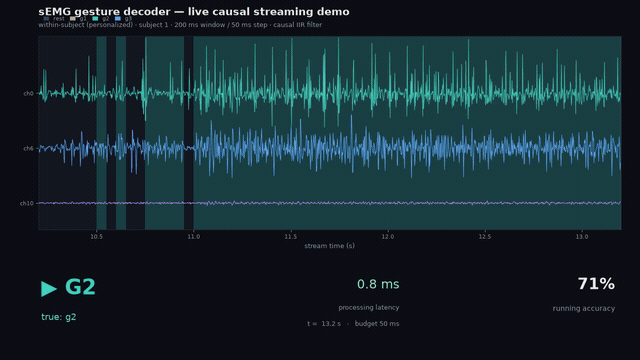 Live causal streaming demo showing filtered EMG channels, predicted gesture, latency, and running accuracy